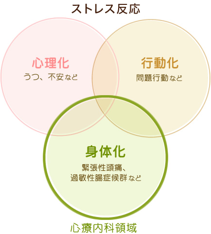 ストレス反応のうち心療内科領域とは